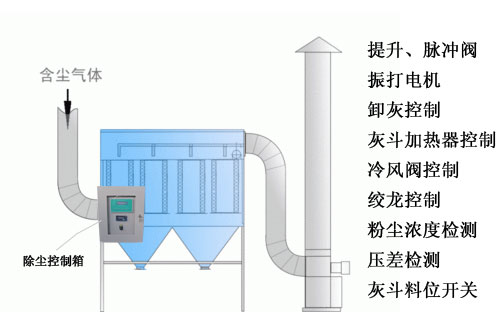 除塵器控制箱在小中型除塵器的應(yīng)用