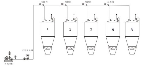 雙路閥在散粉倉(cāng)中的應(yīng)用