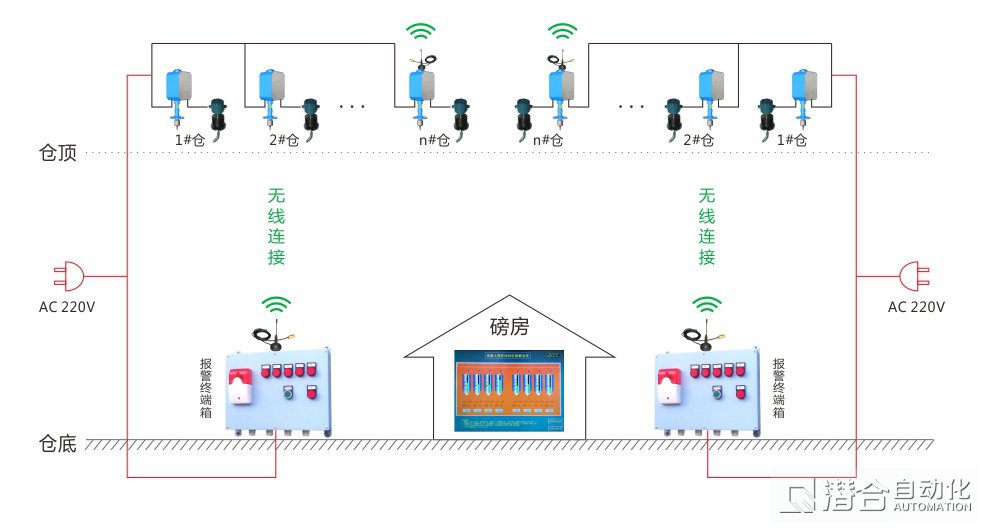 重錘式料位計總體方案