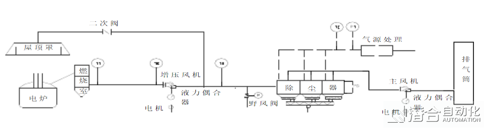 除塵系統(tǒng)工藝控制流程圖