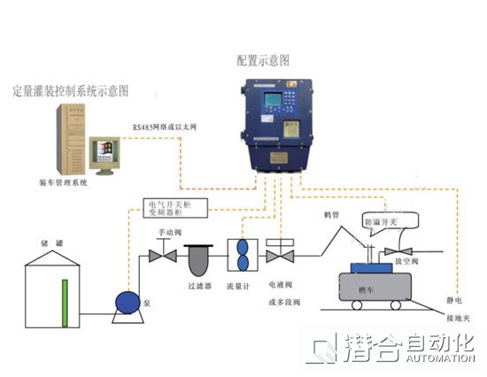 定量灌裝控制系統(tǒng)