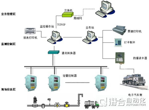 定量裝車系統(tǒng)