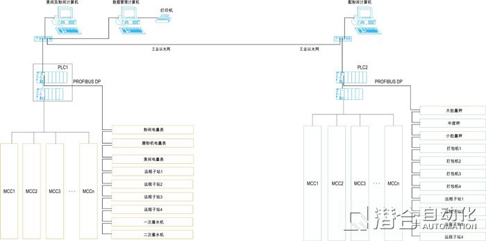 自動(dòng)化系統(tǒng)控制構(gòu)架(面粉廠為例)