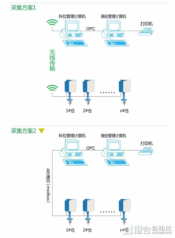 料位計數(shù)據(jù)采集及處理