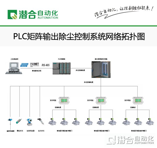 PLC矩陣輸出除塵控制系統(tǒng)