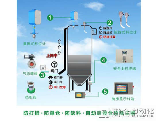 重錘式料位計(jì)(混凝土攪拌