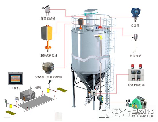 料倉(cāng)安全系統(tǒng),料位測(cè)量系