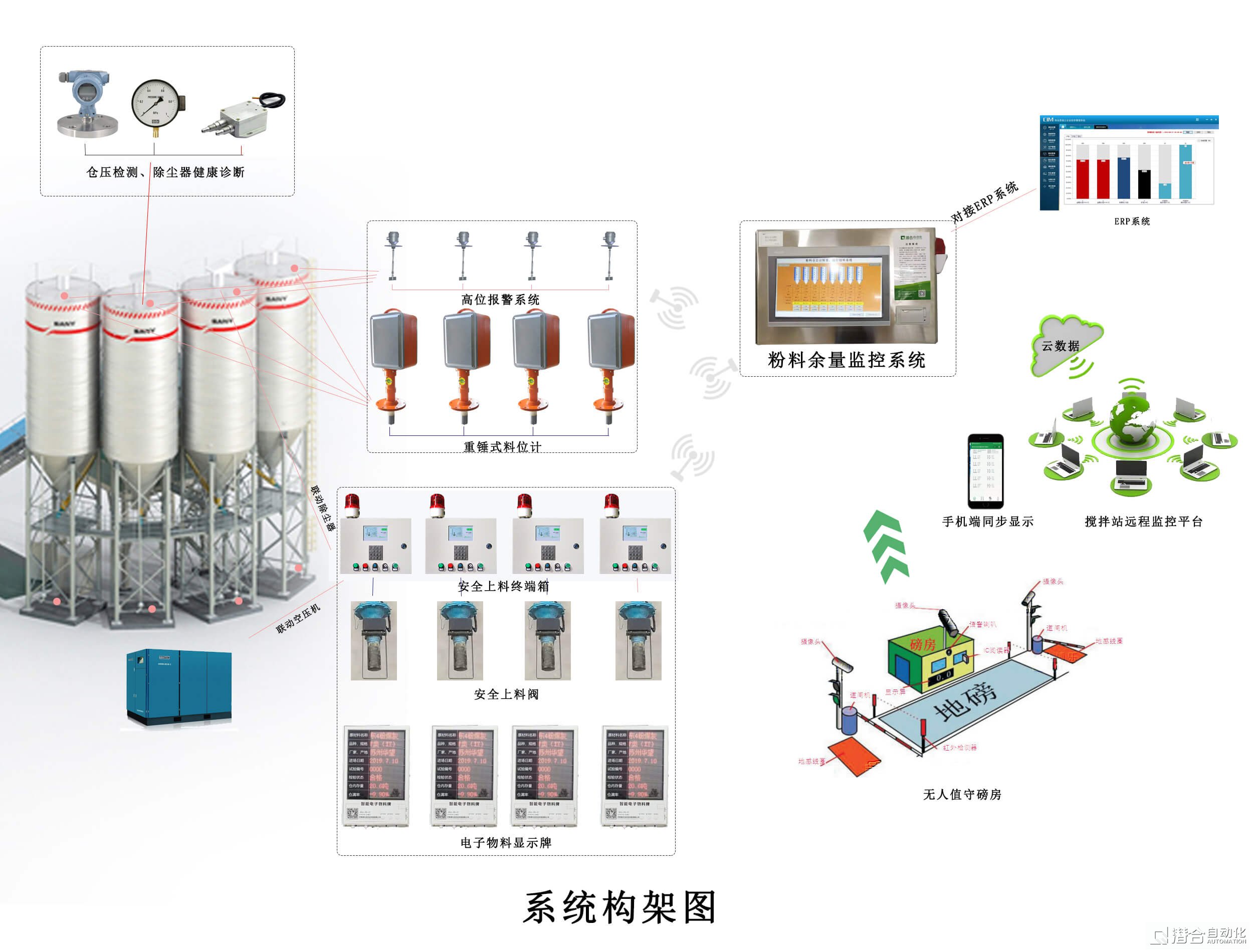 混凝土攪拌站智能料倉安全防爆倉系統(tǒng)