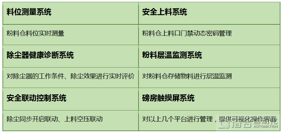 攪拌站智慧料倉(cāng)控制方案