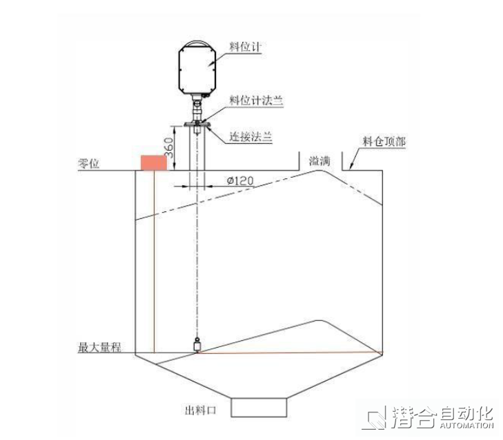 智慧的料倉(cāng)