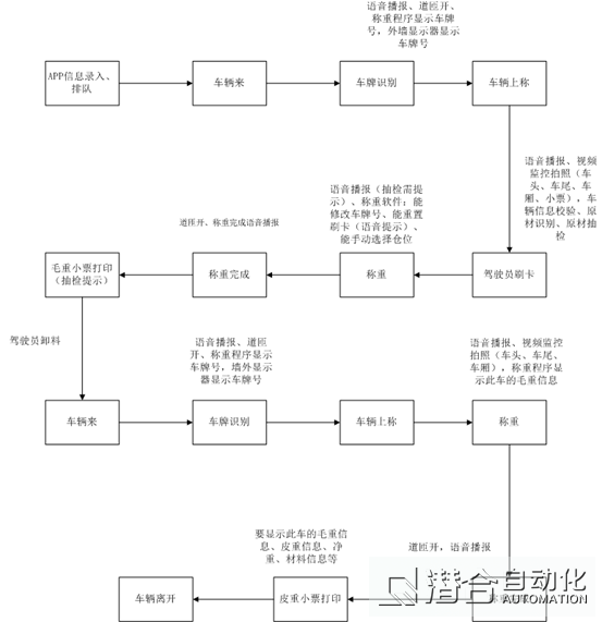 無人值守磅房