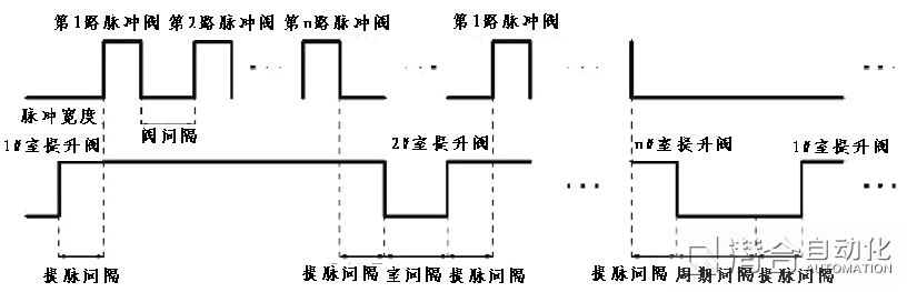 脈沖控制儀時序工作圖