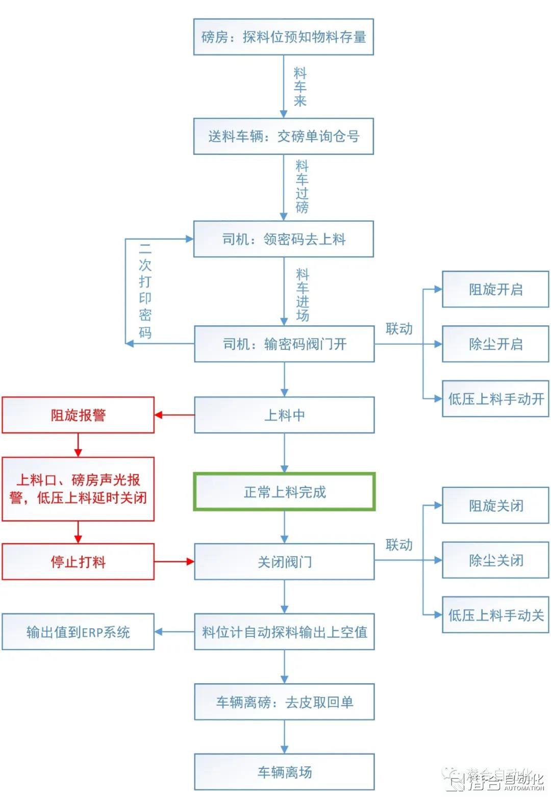 安保智能管控系統(tǒng)