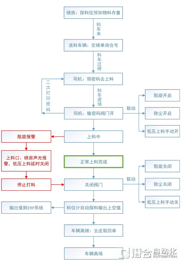 安保智能管控系統(tǒng)流程圖