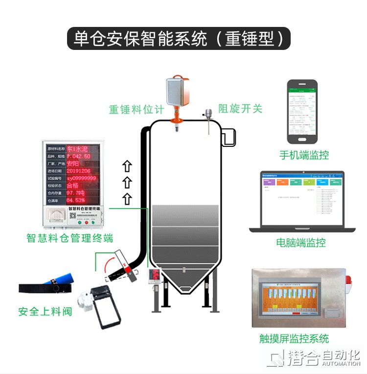 混凝土攪拌站粉料倉存量監(jiān)控系統(tǒng)