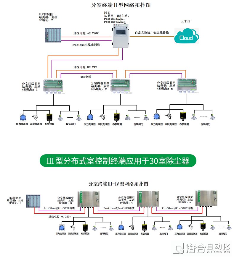 脈沖控制儀,防爆控制儀,云聯(lián)網(wǎng)控制儀,分室控制終端