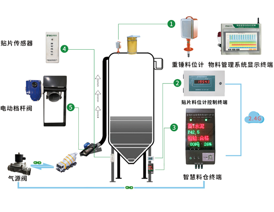 攪拌站智能倉儲料位系統(tǒng)
