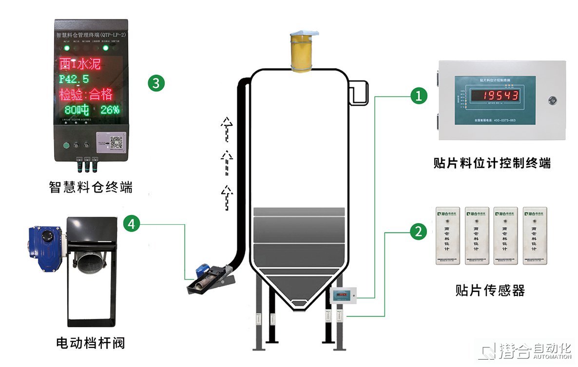 攪拌站智能倉儲料位系統(tǒng)