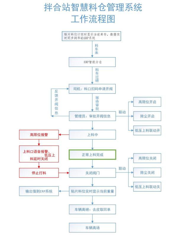 鐵路混凝士拌和站智能吹灰系統(tǒng)應(yīng)用